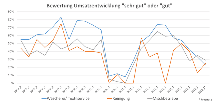 Anteil der Betriebe, die ihre Umsatzentwicklung als &bdquo;gut&ldquo; oder &bdquo;sehr gut&ldquo; bewerten &ndash; differenziert nach W&auml;scherei/Textilservice, Reinigung und Mischbetrieben.