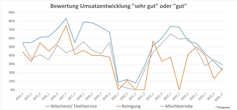 Anteil der Betriebe, die ihre Umsatzentwicklung als &bdquo;gut&ldquo; oder &bdquo;sehr gut&ldquo; bewerten &ndash; differenziert nach W&auml;scherei/Textilservice, Reinigung und Mischbetrieben.