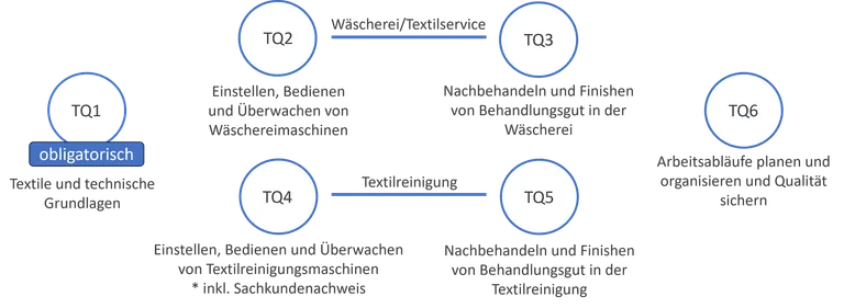 Module Teilqualifizierungen Textilreinigerhandwerk