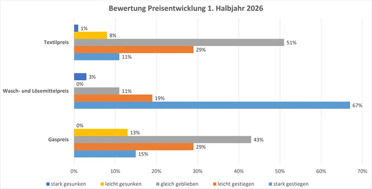 Vor allem Wasch- und Lösemittel verteuerten sich im ersten Halbjahr 2026 deutlich. Auch Gas und Textilien belasteten die Kostenentwicklung der Branche.