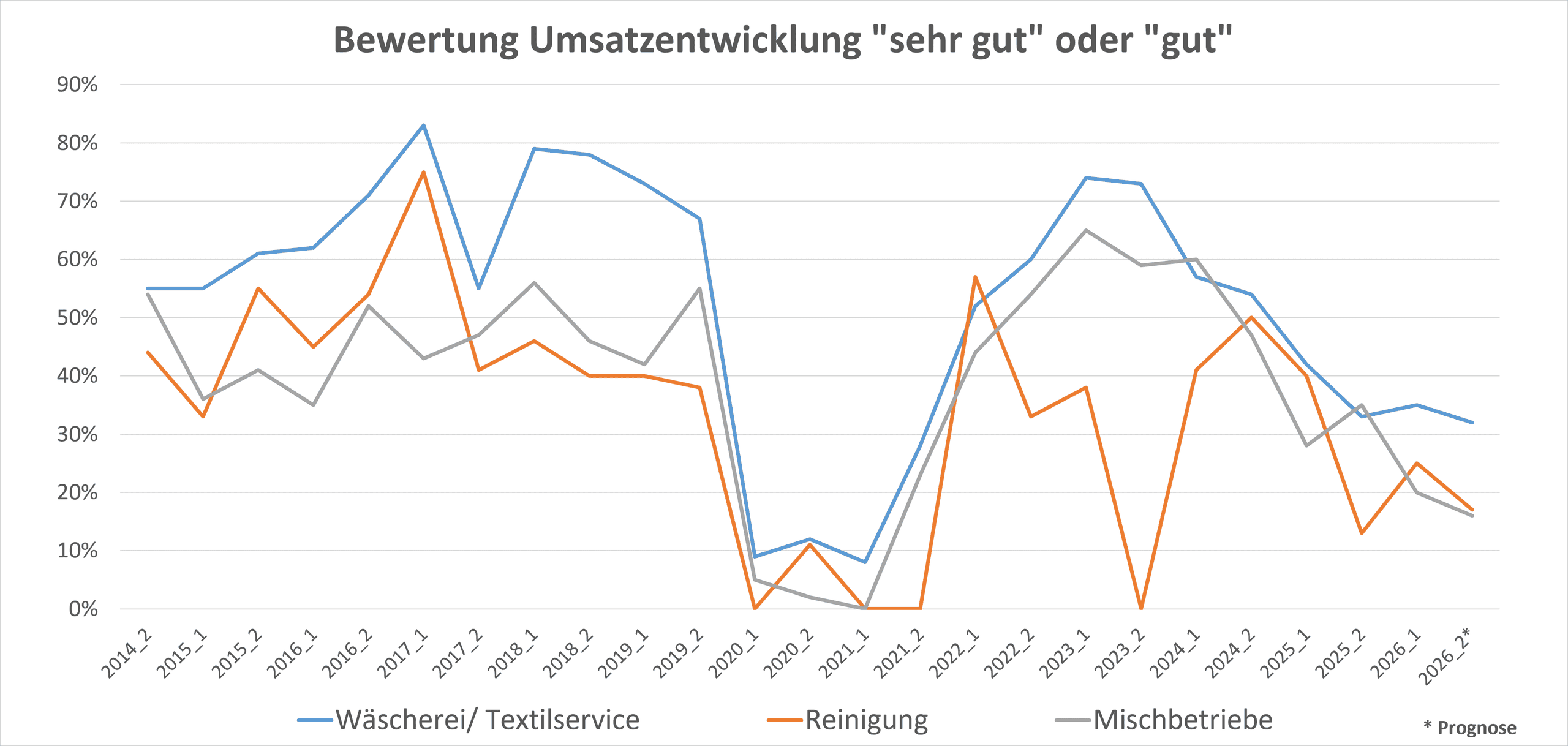 Gemischte Gefühle in der Textilservice-Branche