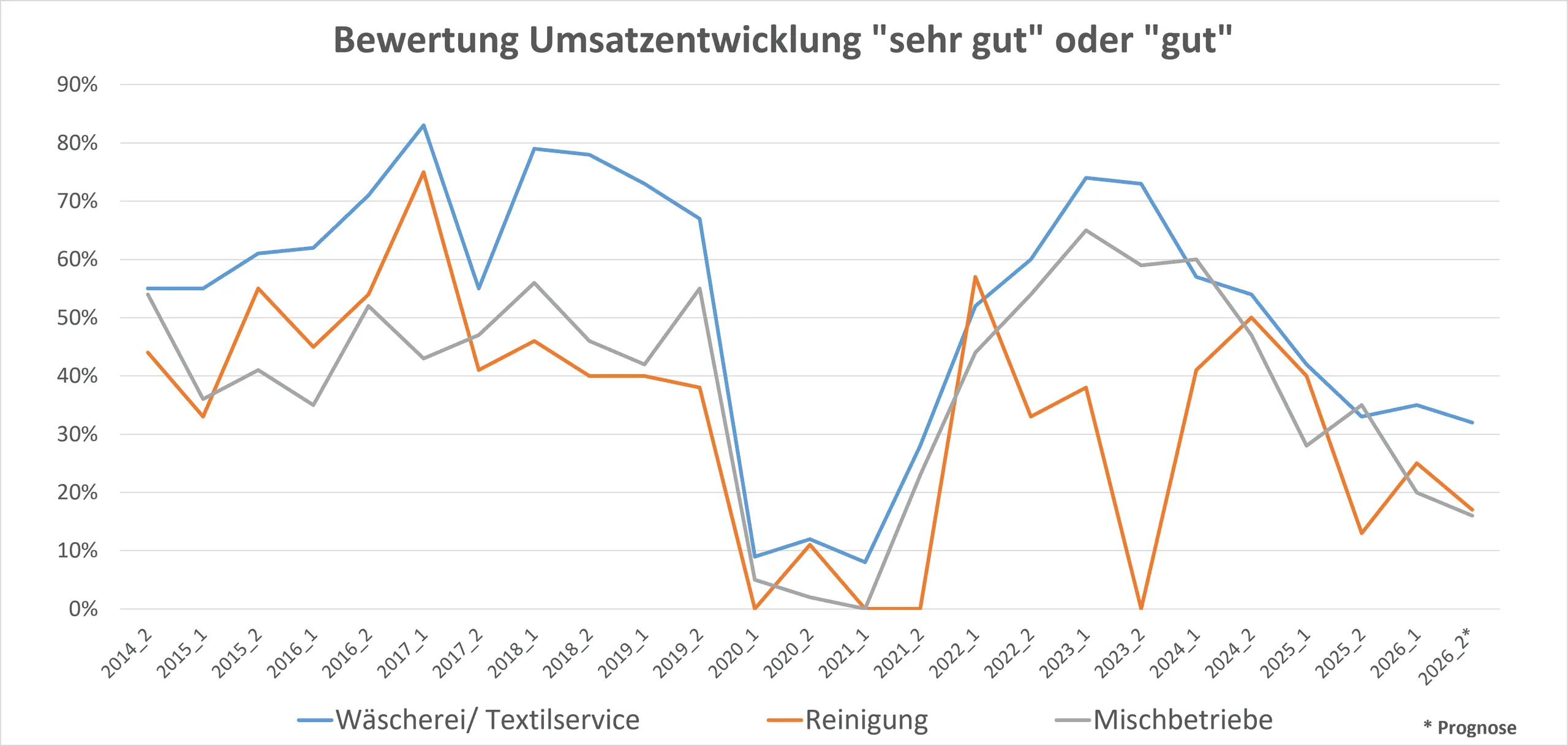 Gemischte Gefühle in der Textilservice-Branche