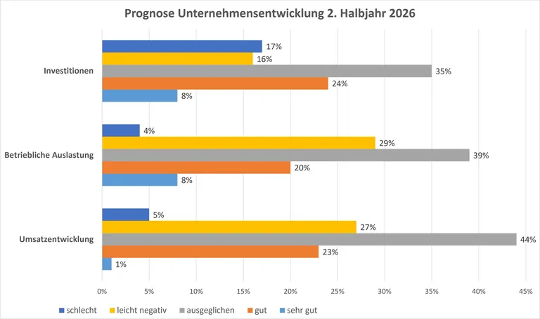 Optimismus bleibt die Ausnahme. Die meisten Betriebe rechnen mit einer stabilen oder leicht negativen Entwicklung bei Umsatz, Auslastung und Investitionen.