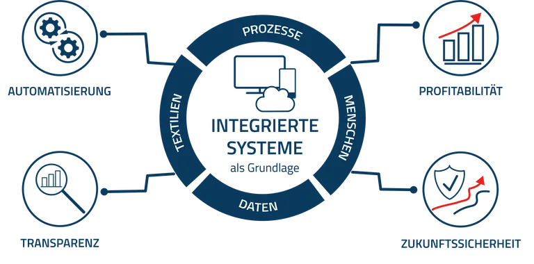 Eine Grafik von SoCom, die integrierte Systeme zeigt.