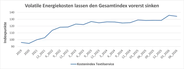 Nach dem starken Anstieg seit 2021 verharrten die Energiekosten zunächst auf gleichbleibend hohem Niveau. Anfang 2026 stieg der Index nochmals deutlich, bevor er im zweiten Quartal leicht zurückging.