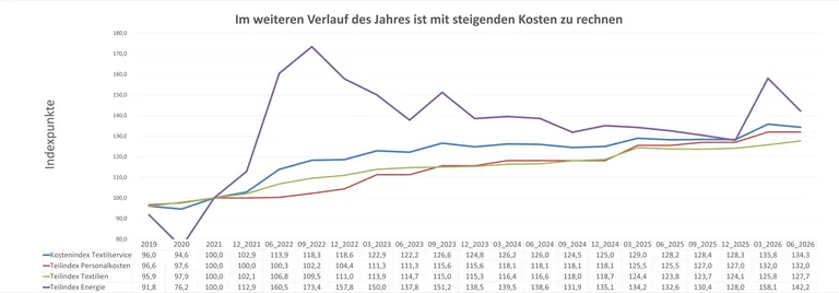 Die Kostenentwicklung seit 2019 zeigt: Vor allem Energie schwankt stark, während Personal- und Textilkosten langfristig zulegen.