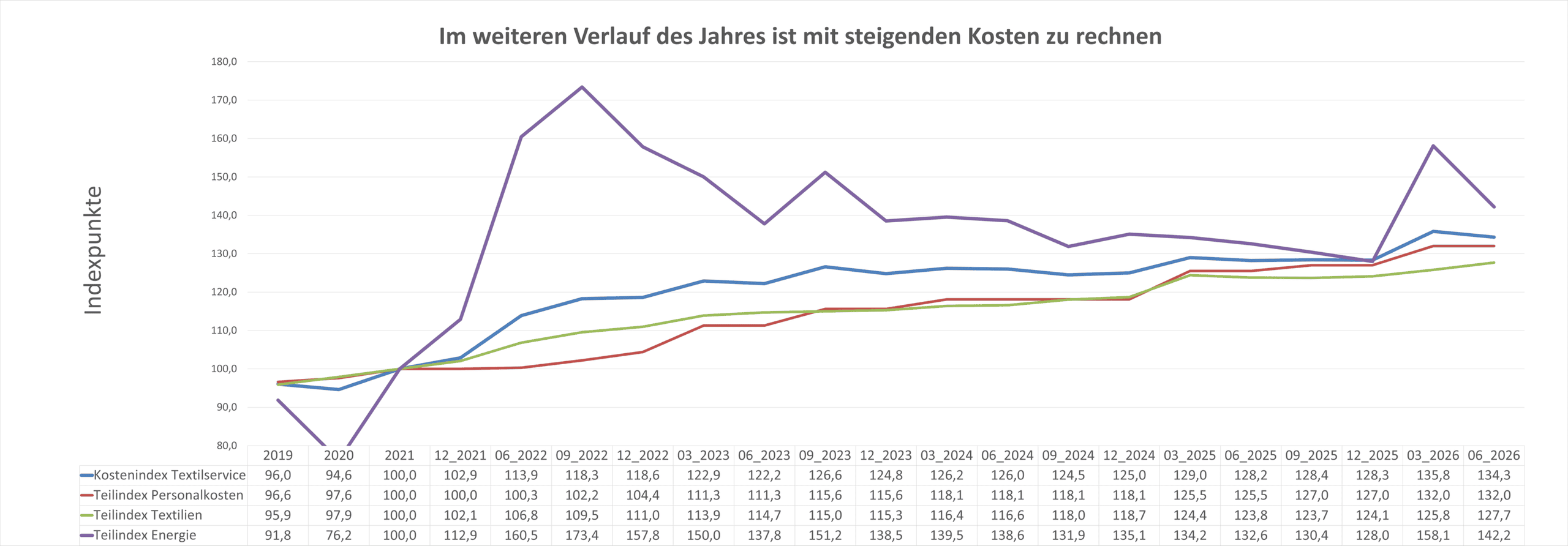 Kostenindex verzeichnet leichten Rückgang im 2. Quartal 2026