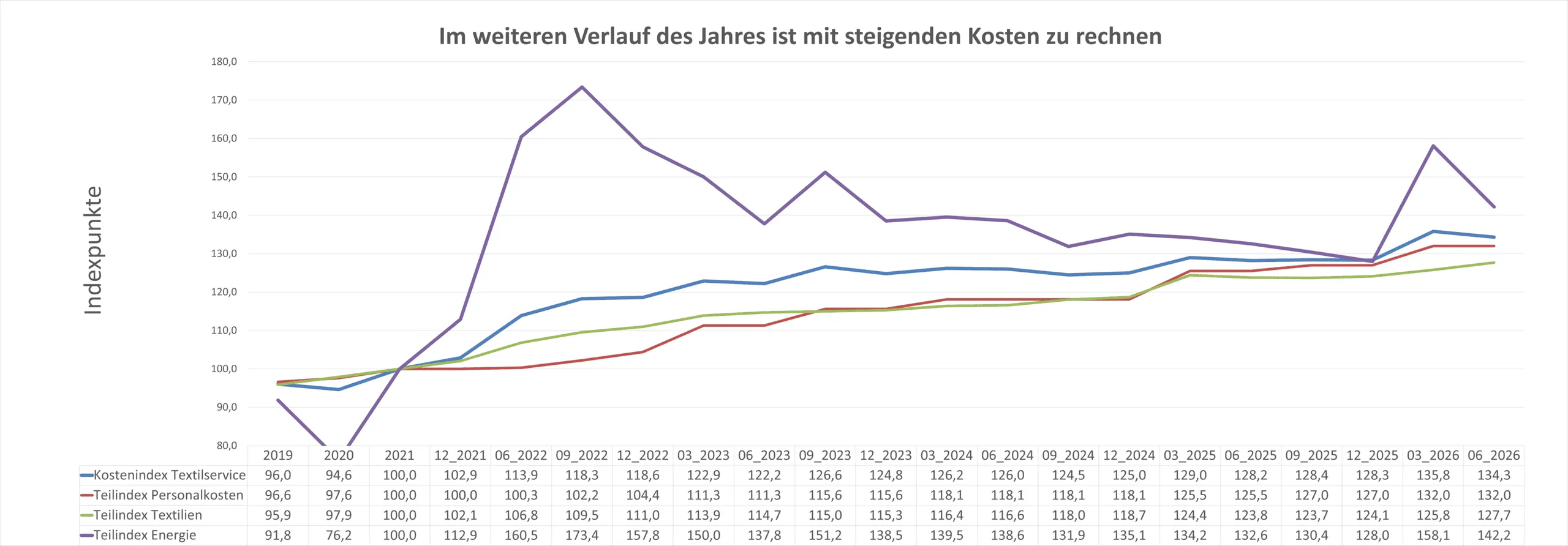 Kostenindex verzeichnet leichten Rückgang im 2. Quartal 2026