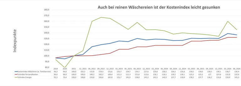 Der Kostenindex für reine Wäschereien sank im zweiten Quartal 2026 leicht von 138,7 auf 136,4 Punkte. Ausschlaggebend war vor allem der Rückgang des Energie-Teilindex.