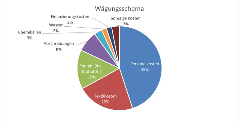 Gewichtung der Kostenarten: Personalkosten haben mit 45 Prozent den größten Anteil, gefolgt von Textilkosten (22 Prozent) und Energiekosten einschließlich Kraftstoff (15 Prozent).